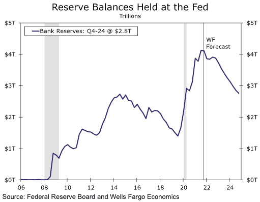 Forecasted balance sheet reductio Wells Fargo