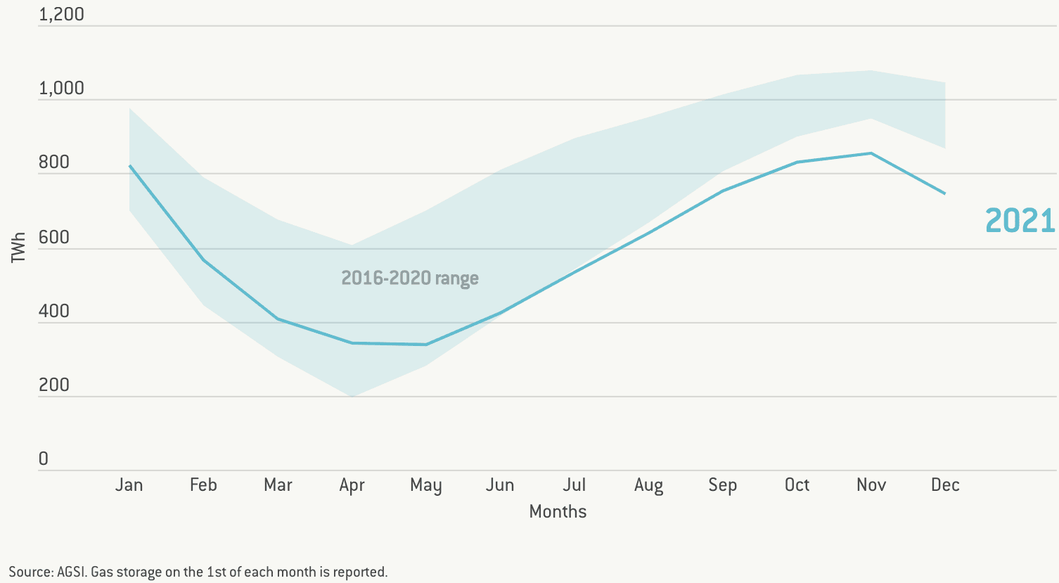 European gas storage shortage