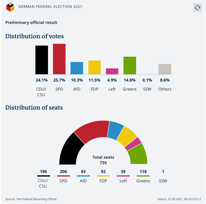 German election outcome