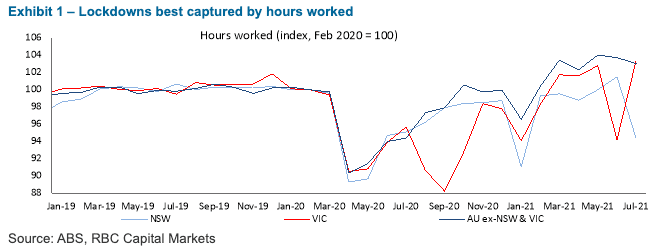 RBC Capital on hours worked in Australia