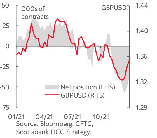 Positioning on the Pound