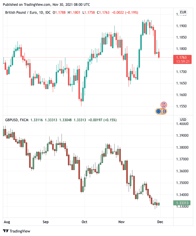 GBP vs. EUR and USD