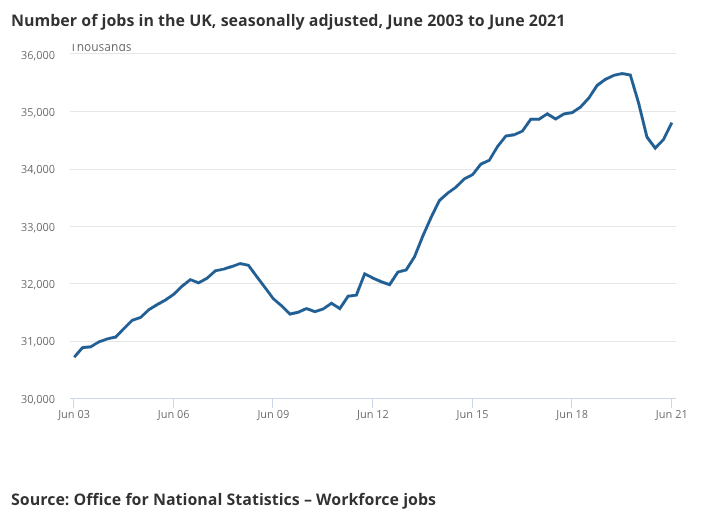 Number of jobs in the UK