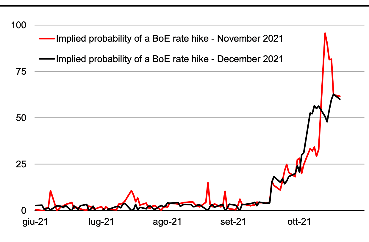 Odds of Nov and Dec rate hikes 