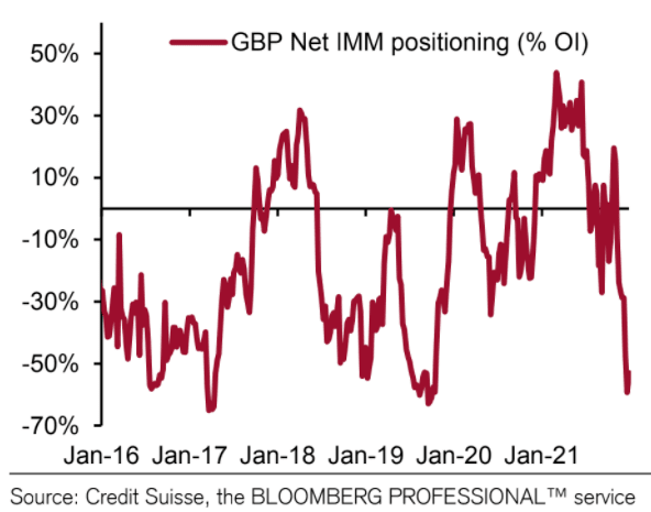 Positioning against the Pound is still elevated