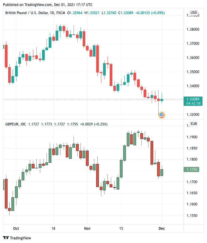 Pound vs. Euro and Dollar Dec. 01