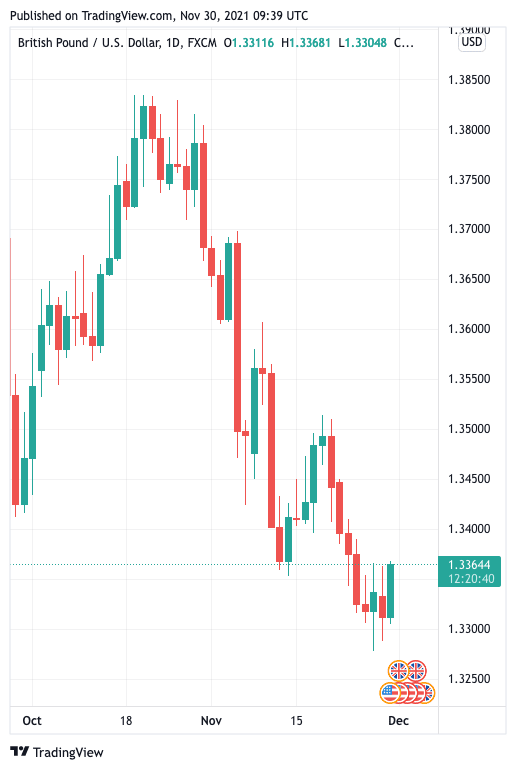 Pound to Dollar daily chart