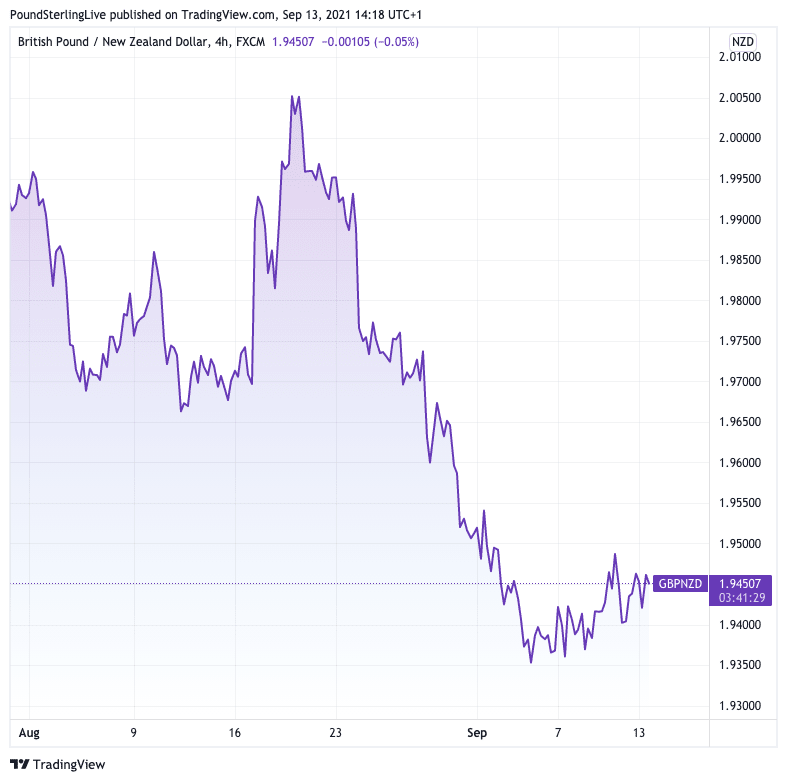 Pound to NZ Dollar rate since August