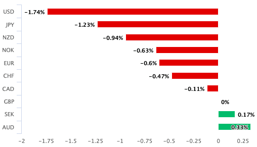 Pound performance over the past month