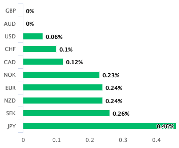 Pound performance in the lead up to the budget