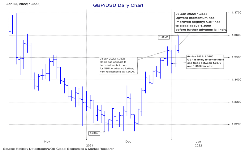 UOB GBP/USD chart