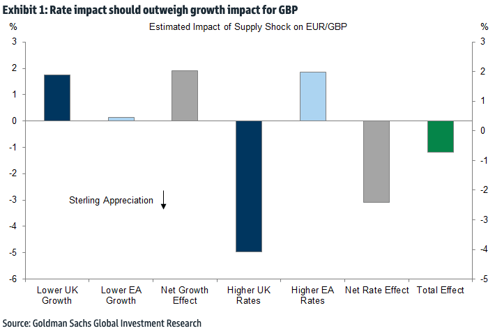 Goldman Sachs and the impact of the rate hike on the pound sterling