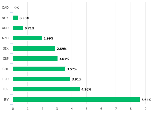 Top performing currencies of the past month