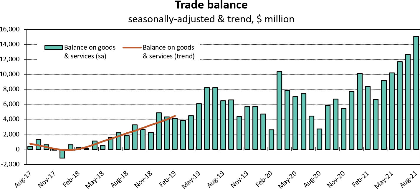 Trade balance at new record