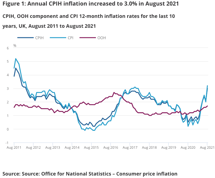 UK inflation is rising rapidly