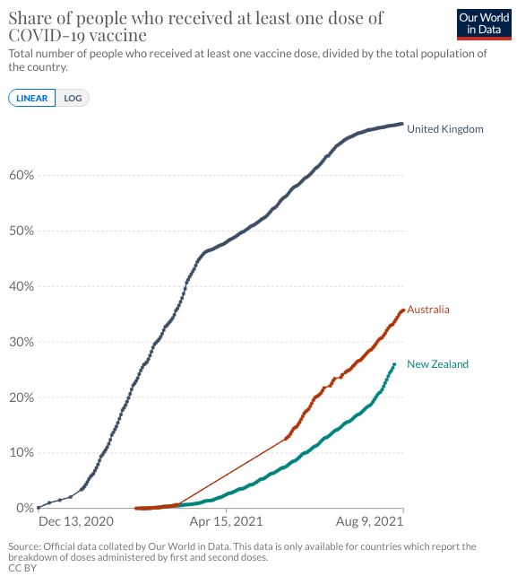 Vaccination rates Australia