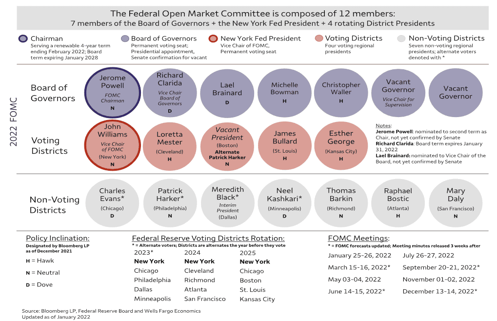 The key members who vote on the Fed