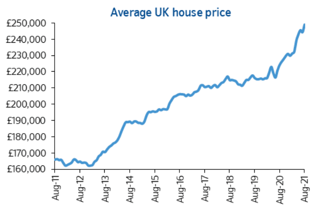 UK house prices fall