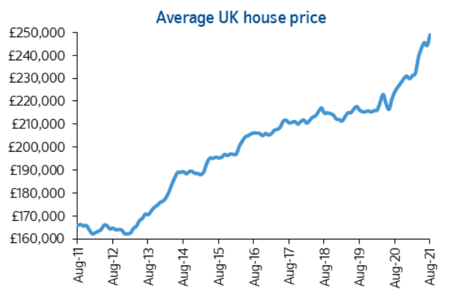 UK house price growth