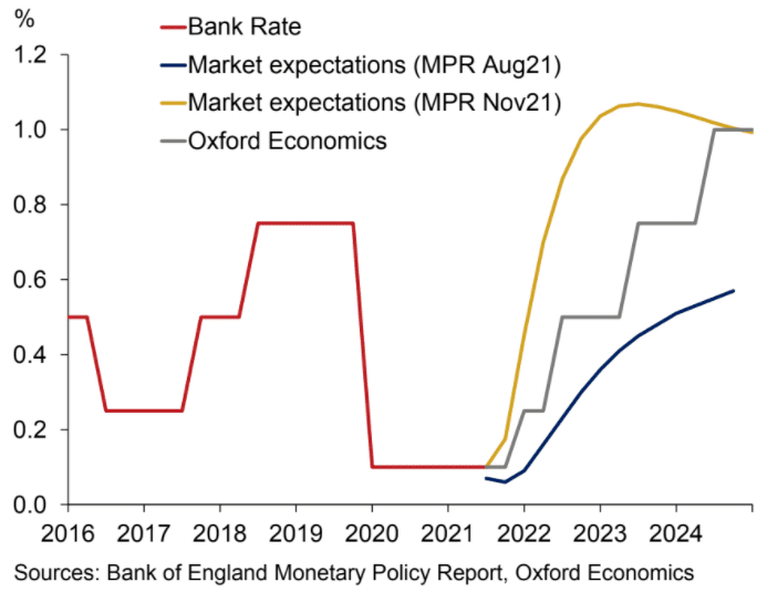 Expectations for rate hike path