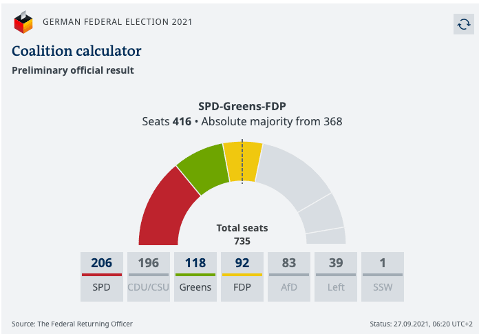 German government coalition