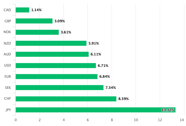 Rand performance