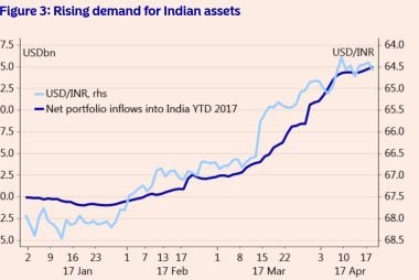 Indian capital inflows