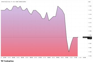 Pound-Euro Drops on Eurozone Inflation Beat