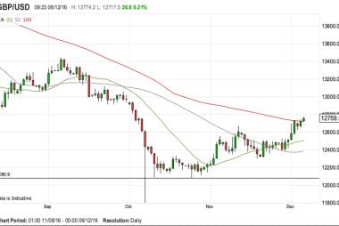 GBP to USD uptrend in place short-term