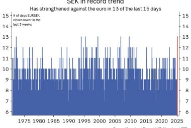 Swedish Krona Aims For New Record