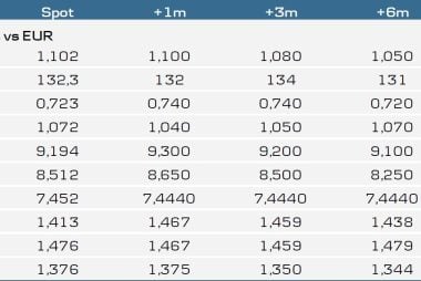 Danske Bank euro exchange rate forecasts
