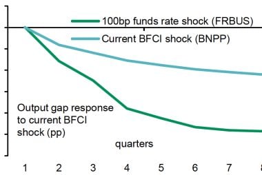 Dollar Forecast Lower, Even in Event of U.S. Recession, by BNP Paribas