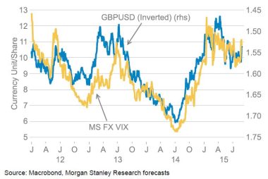 market streses and the decline in GBPUSD