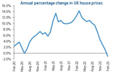House Price Decline is "Closer to the Beginning than the End" - Economists React to Nationwide House Price Data