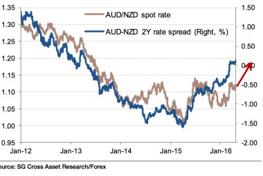 Soc Gen: Go Long on Australian Dollar v New Zealand Dollar