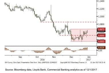 EUR-USD range 