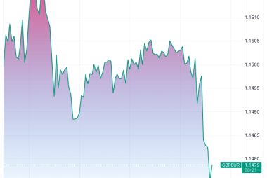 Pound Sterling Dips against Euro and Dollar After May PMIs Undershoot