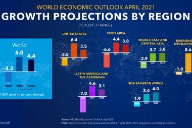 Economic forecasts IMF