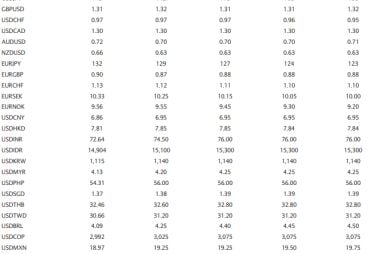 Barclays Exchange Rate Forecast Update: GBP, EUR, NZD, AUD and CAD to Remain Under Pressure