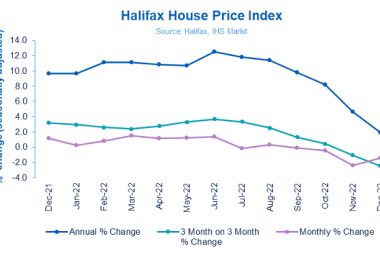 Halifax House Price Index