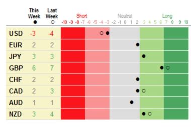 Traders Still Betting on Further Gains for Pound Sterling, Just not so Enthusiastically