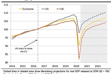 Berenberg chart UK economy