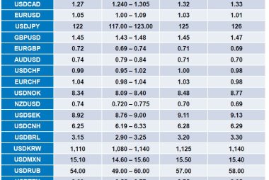 BMO Capital Currency Forecast Table
