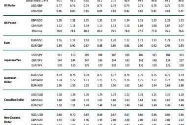 Lloyds Bank Exchange Rate Forecast Update: Pound and Euro Both Downgraded