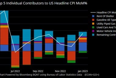 Dollar Claws Back Some Ground Following U.S. Inflation Data Showing the Fed's Job is Not Yet Done
