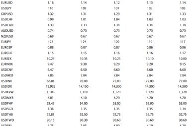 Barclays Exchange Rate Forecasts: GBP, USD and EUR