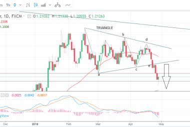 Euro-to-Dollar Rate Forecast for the Week Ahead: Near-Term Weakness