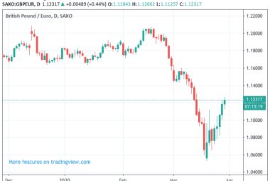 Euro decline aids GBP recovery
