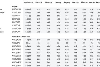 National Australia Bank Exchange Rate Forecast Update: "Market’s Volatile Trade Angst Still Cuts Both Ways"