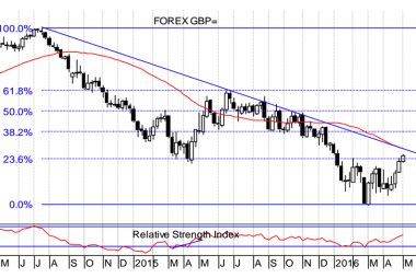 pound to dollar price action history